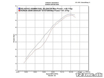 Delkevic Komplet 2-1 Udstødning Carbon CBF 500 (04-08)
