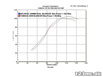 Delkevic Rund Carbon lang Udstødning - Yamaha YZF-R6 1999-2002