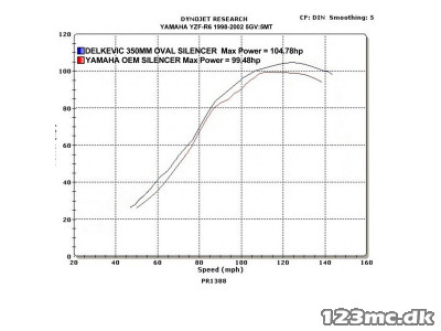 Delkevic Rund Udstødning - Yamaha YZF-R6 1999-2002