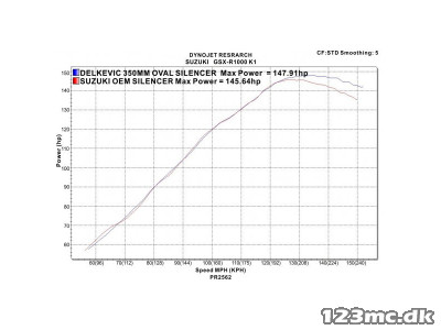 Delkevic Slip-on Udstødning Rustfri GSX-R 1000 (01-02)